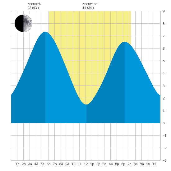 Sagamore tide chart for Saturday, April 9, 2022