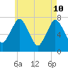 Sagamore tide chart for Tuesday, May 10, 2022