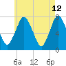 Sagamore tide chart for Thursday, May 12, 2022