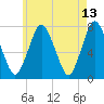 Sagamore tide chart for Friday, May 13, 2022
