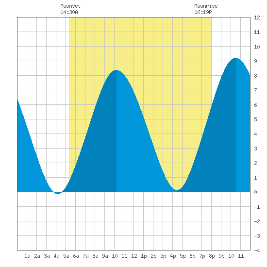 Sagamore tide chart for Saturday, May 14, 2022