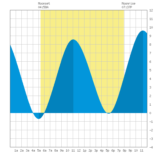 Sagamore tide chart for Sunday, May 15, 2022