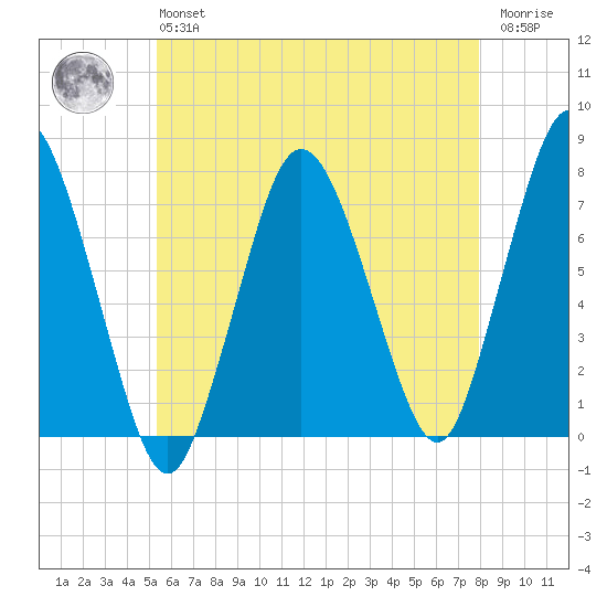 Sagamore tide chart for Monday, May 16, 2022