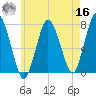 Sagamore tide chart for Monday, May 16, 2022