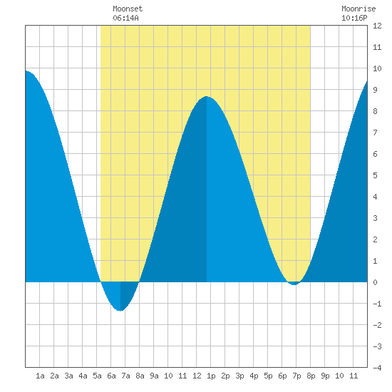Sagamore tide chart for Tuesday, May 17, 2022