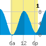 Sagamore tide chart for Sunday, May 1, 2022