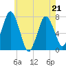 Sagamore tide chart for Saturday, May 21, 2022