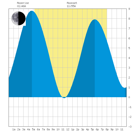 Sagamore tide chart for Sunday, May 22, 2022