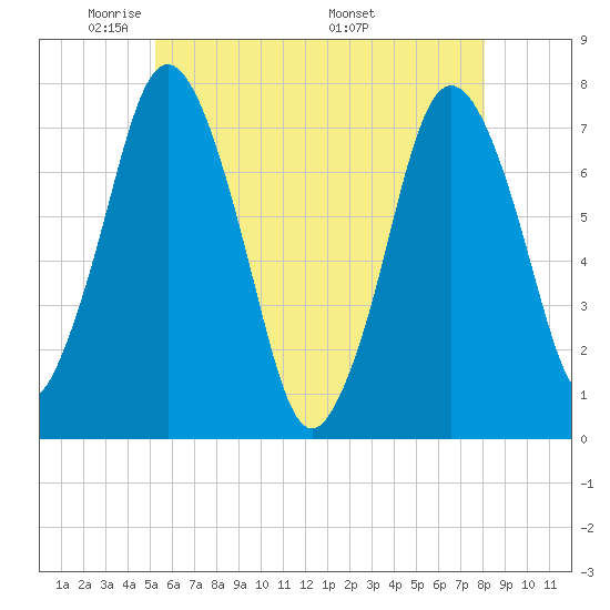 Sagamore tide chart for Monday, May 23, 2022