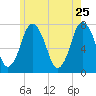 Sagamore tide chart for Wednesday, May 25, 2022