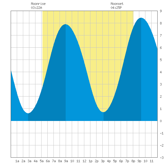 Sagamore tide chart for Thursday, May 26, 2022