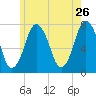 Sagamore tide chart for Thursday, May 26, 2022