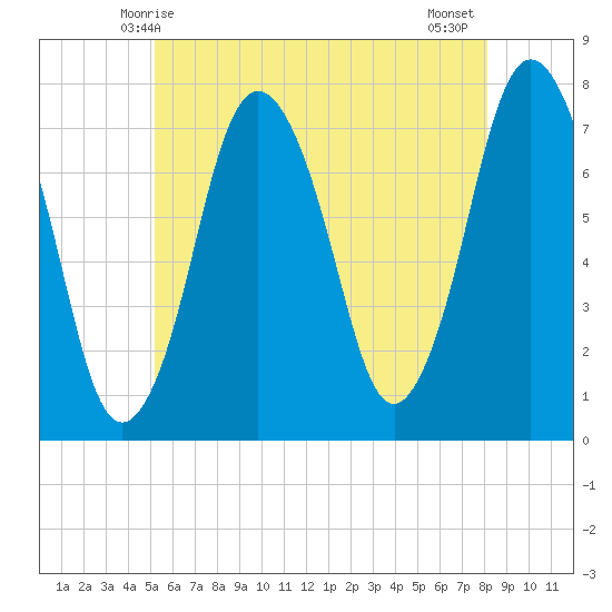 Sagamore tide chart for Friday, May 27, 2022