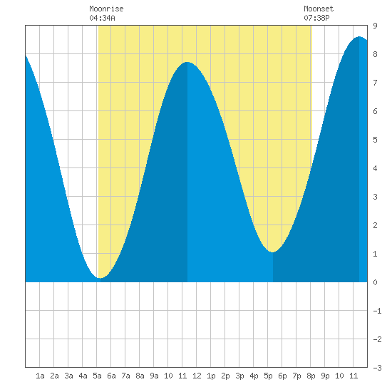 Sagamore tide chart for Sunday, May 29, 2022