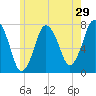 Sagamore tide chart for Sunday, May 29, 2022