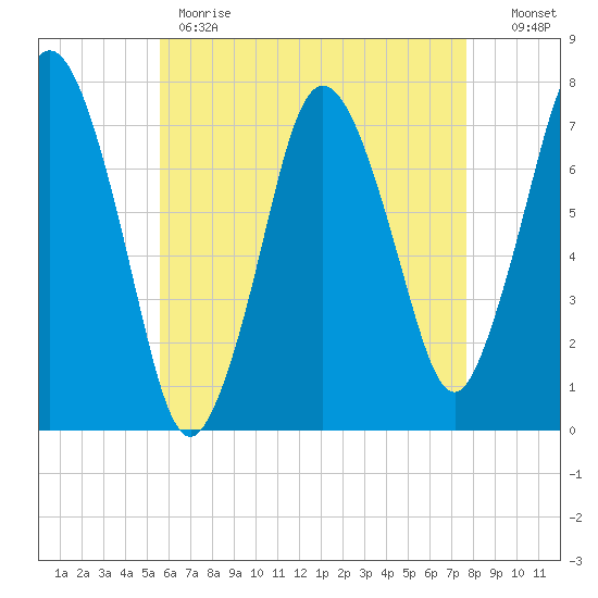 Sagamore tide chart for Monday, May 2, 2022