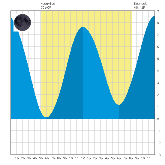 Sagamore tide chart for Monday, May 30, 2022