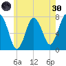 Sagamore tide chart for Monday, May 30, 2022