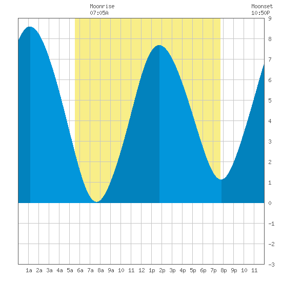 Sagamore tide chart for Tuesday, May 3, 2022