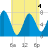 Sagamore tide chart for Wednesday, May 4, 2022