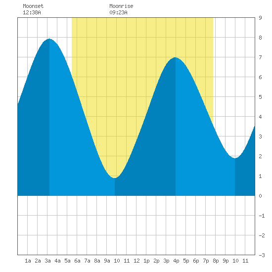 Sagamore tide chart for Friday, May 6, 2022