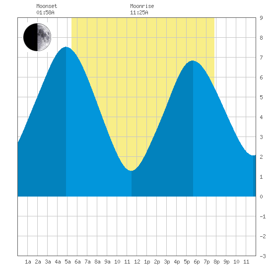 Sagamore tide chart for Sunday, May 8, 2022