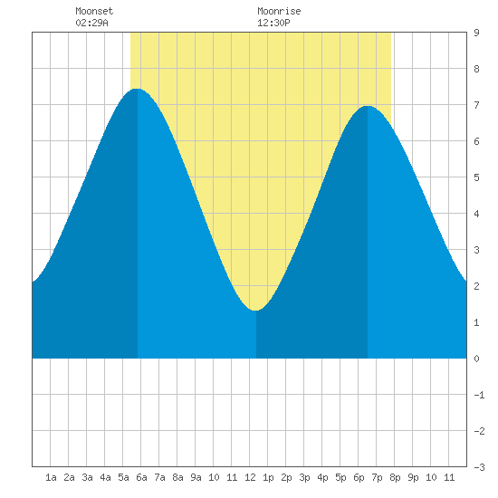 Sagamore tide chart for Monday, May 9, 2022