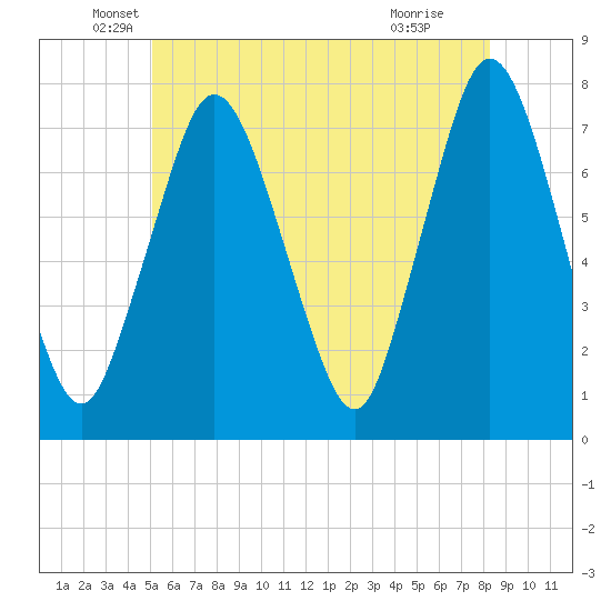 Sagamore tide chart for Friday, June 10, 2022