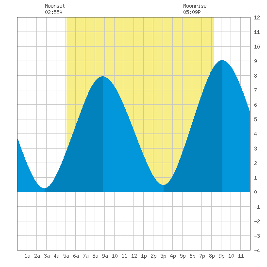 Sagamore tide chart for Saturday, June 11, 2022