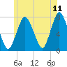Sagamore tide chart for Saturday, June 11, 2022