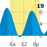 Sagamore tide chart for Sunday, June 19, 2022
