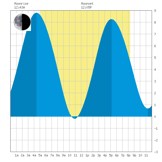 Sagamore tide chart for Monday, June 20, 2022