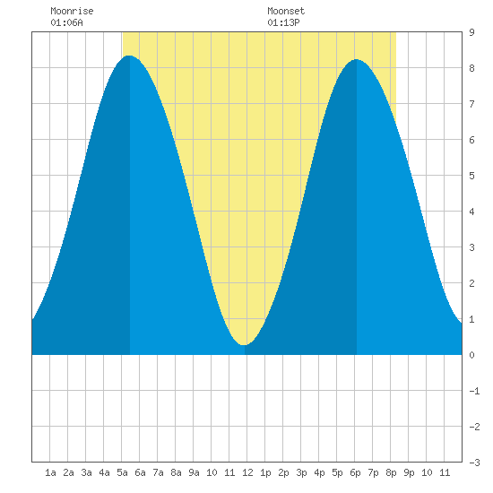 Sagamore tide chart for Tuesday, June 21, 2022