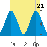 Sagamore tide chart for Tuesday, June 21, 2022