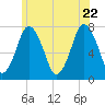 Sagamore tide chart for Wednesday, June 22, 2022