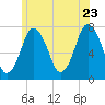 Sagamore tide chart for Thursday, June 23, 2022