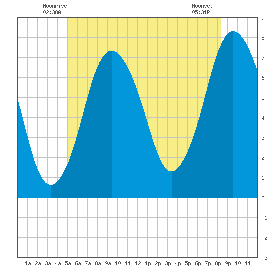 Sagamore tide chart for Saturday, June 25, 2022