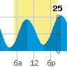 Sagamore tide chart for Saturday, June 25, 2022