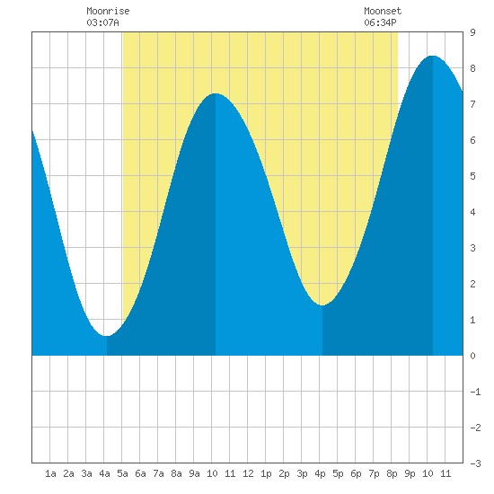 Sagamore tide chart for Sunday, June 26, 2022