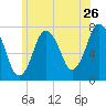 Sagamore tide chart for Sunday, June 26, 2022