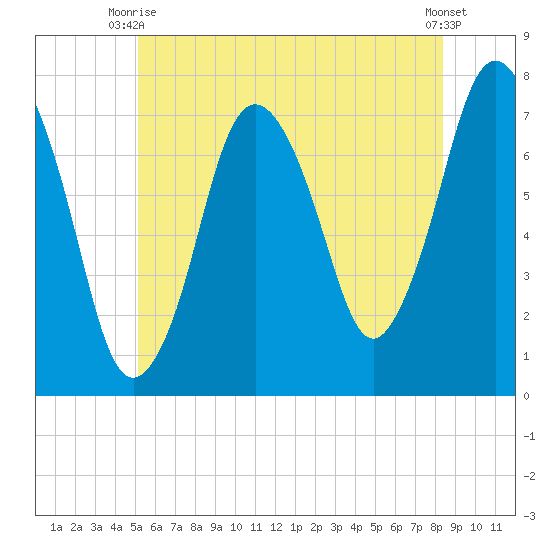 Sagamore tide chart for Monday, June 27, 2022