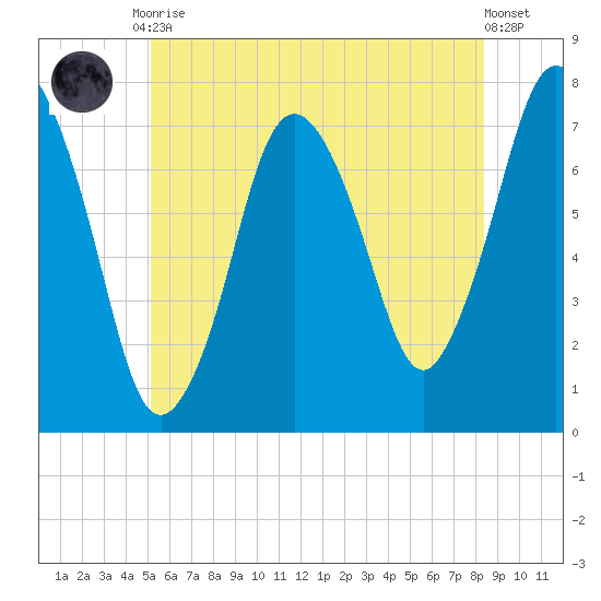 Sagamore tide chart for Tuesday, June 28, 2022