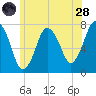 Sagamore tide chart for Tuesday, June 28, 2022