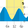 Sagamore tide chart for Sunday, June 5, 2022
