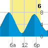 Sagamore tide chart for Monday, June 6, 2022