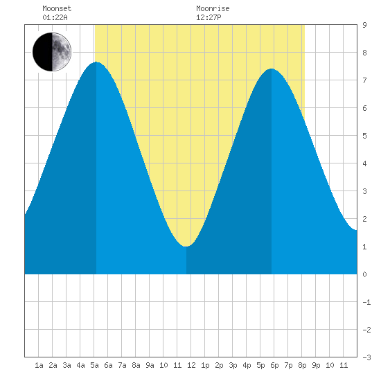 Sagamore tide chart for Tuesday, June 7, 2022