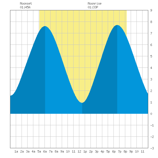 Sagamore tide chart for Wednesday, June 8, 2022