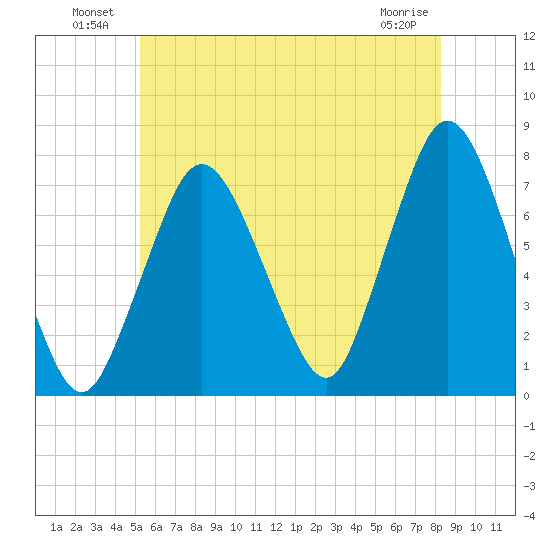 Sagamore tide chart for Sunday, July 10, 2022