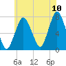Sagamore tide chart for Sunday, July 10, 2022