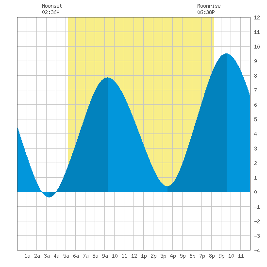 Sagamore tide chart for Monday, July 11, 2022